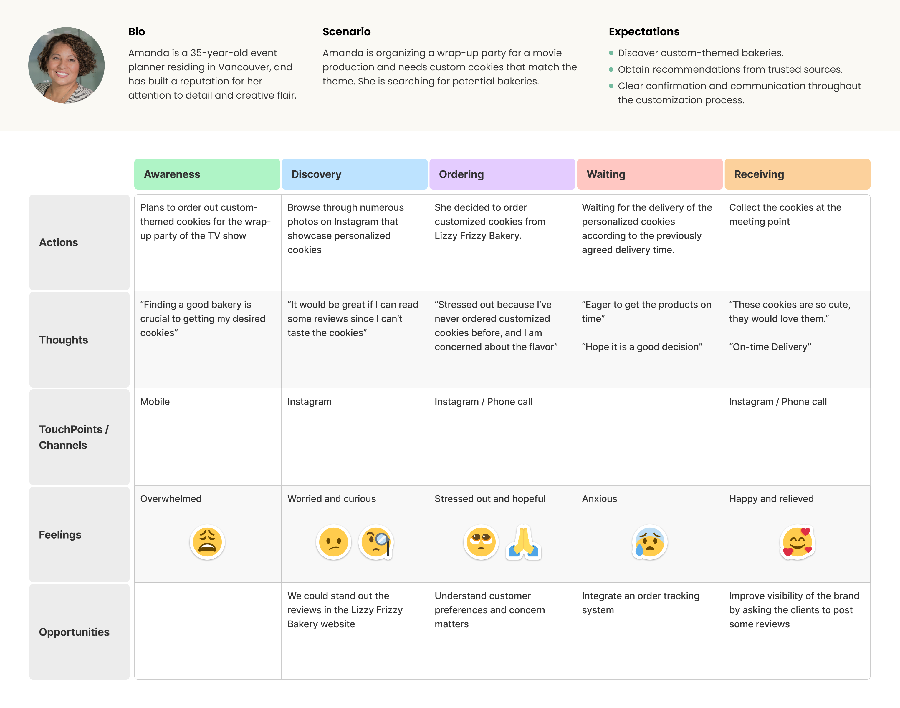 user journey map - Amanda