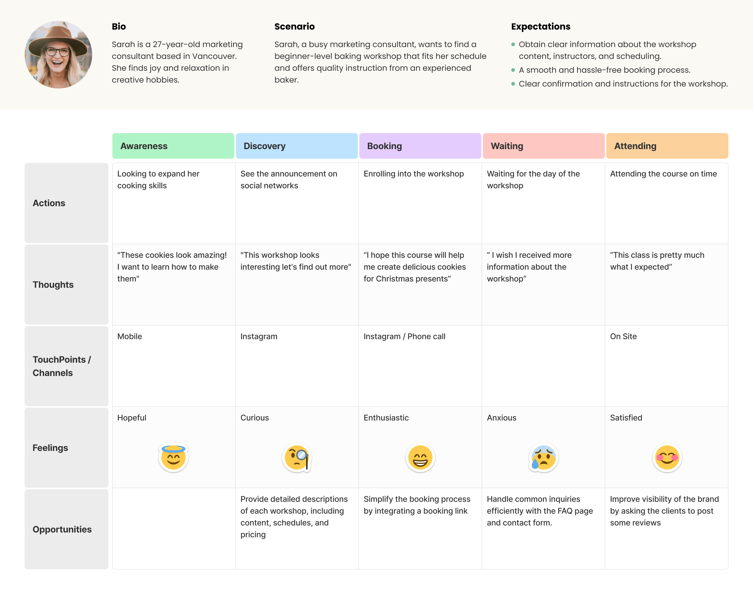 user journey map - Sarah